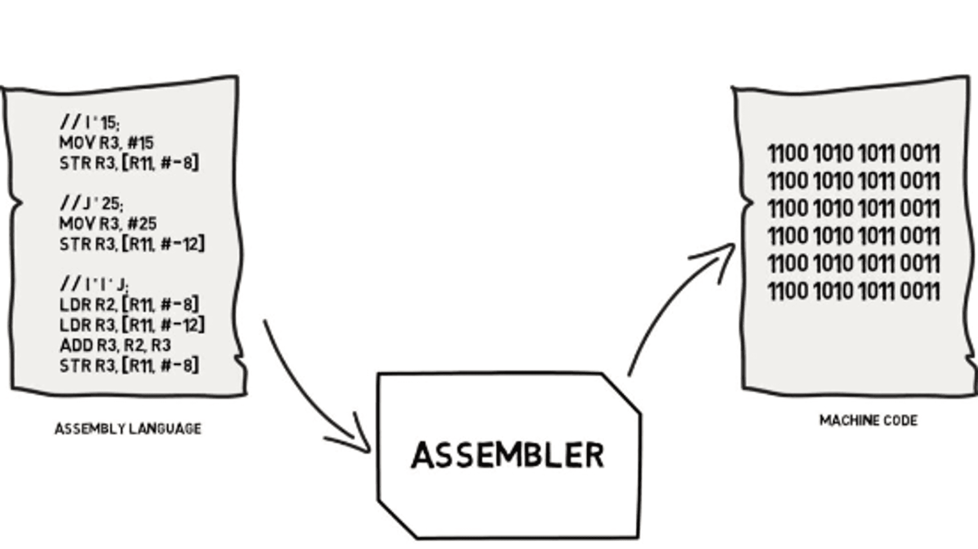 Picture showing the process of converting assembly code into machine code.