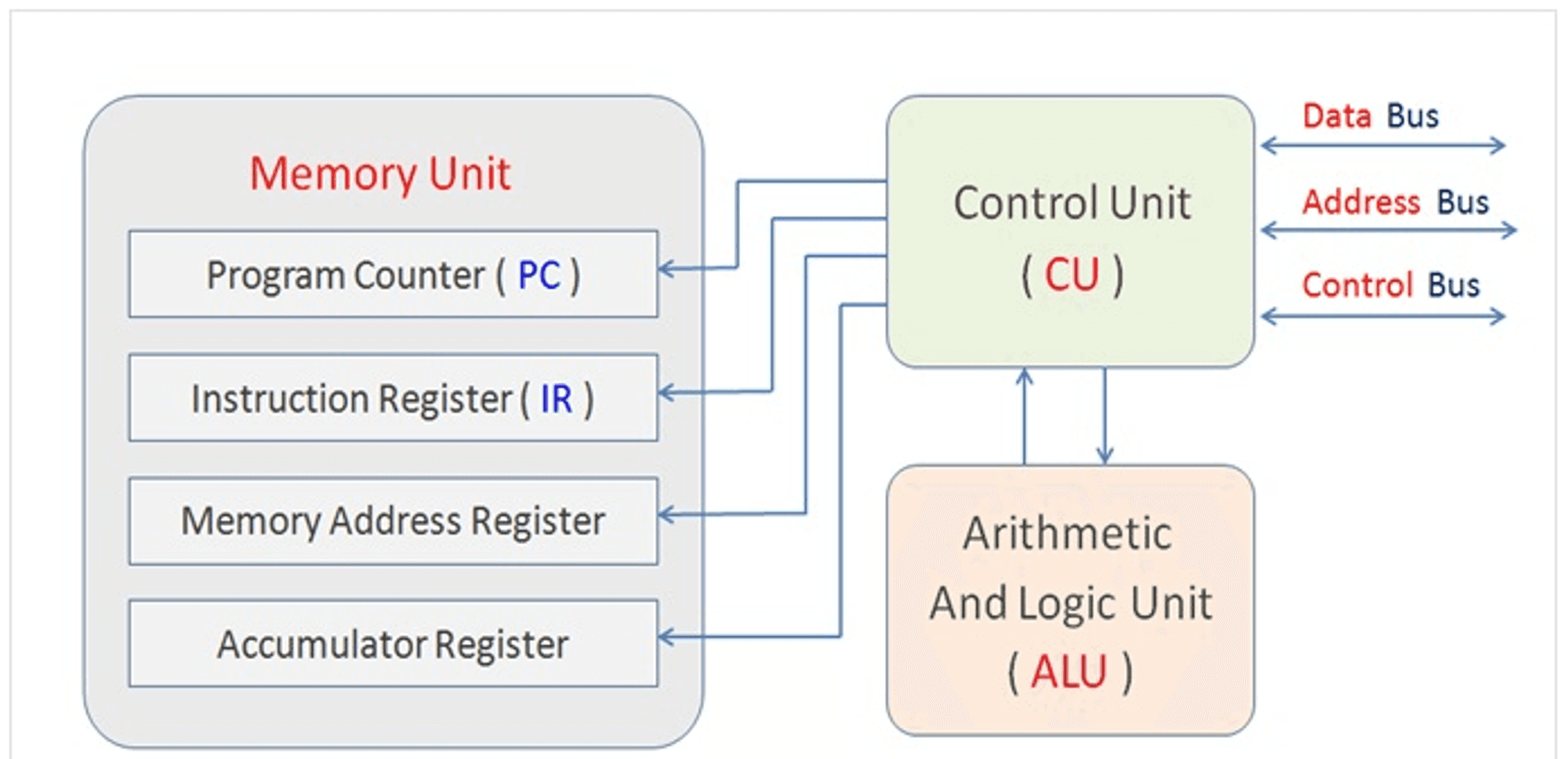 Diagram of CPU registers
